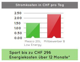 Meaco Low Energy Luftentfeuchter Sparpotenzial